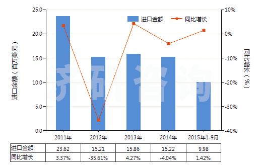 2011-2015年9月中國(guó)其他氨基酸酯及鹽(HS29224999)進(jìn)口總額及增速統(tǒng)計(jì)
